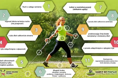 Kobieta ćwiczy chodzenie z kijkami, z numerowanymi wskazówkami dotyczącymi techniki.