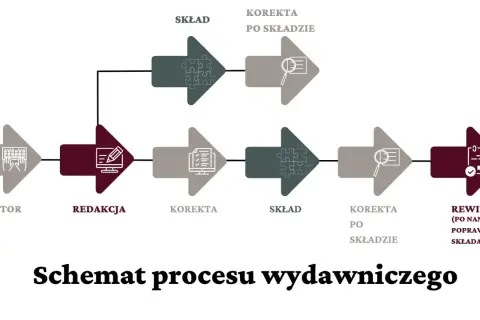 Schemat procesu wydawniczego: autor, redakcja, korekta, skład, korekta po składzie, rewizja. Pokazuje różnicę między redakcją merytoryczną a korektą językową tekstu.