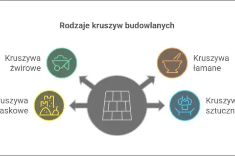 Rodzaje kruszyw budowlanych: Wybierz mądrze, buduj trwale!