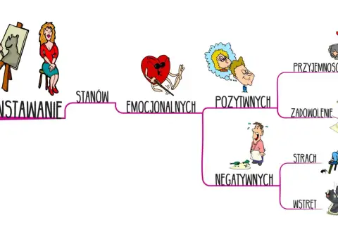 Schemat przedstawia powstawanie stanów emocjonalnych: pozytywnych (przyjemność, zadowolenie) i negatywnych (strach, wstręt).