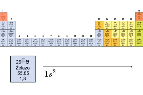 Żelazo (Fe) ma 26 elektronów, a jego elektrony walencyjne to 1s².