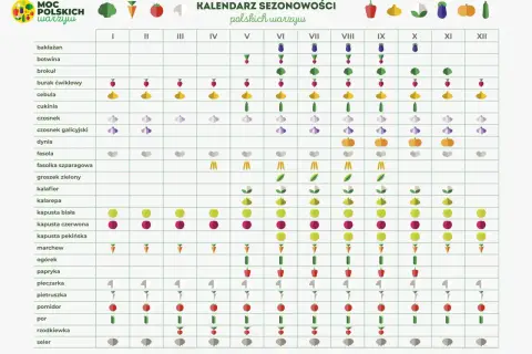 Kalendarz sezonowości polskich warzyw. Kiedy zaczynają się wyprzedaże? Sprawdź, kiedy kupić najświeższe warzywa.