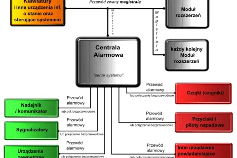 Schemat systemu sygnalizacji włamania i napadu: centrala alarmowa, moduły rozszerzeń, klawiatury, czujki, przyciski napadowe, sygnalizatory.