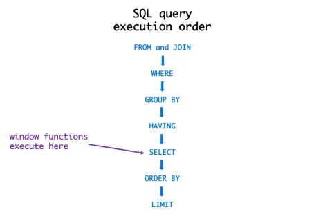 Schemat kolejności wykonywania zapytań SQL, od FROM/JOIN, przez WHERE, GROUP BY, HAVING, do SELECT, gdzie działają funkcje okna, a na końcu ORDER BY i LIMIT.