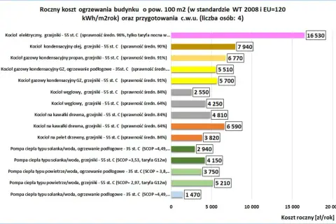 Porównanie rocznych kosztów ogrzewania dla domu 100m². Sprawdź, ile kosztuje montaż ogrzewania gazowego i innych systemów.