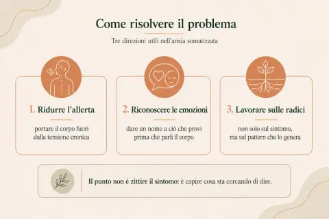 Tre direzioni per gestire l'ansia somatizzata: ridurre l'allerta, riconoscere le emozioni e lavorare sulle radici dei sintomi.