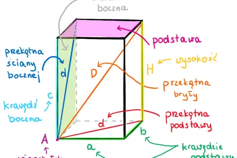 Ilustracja graniastosłupa z oznaczeniami: podstawa, wysokość, krawędzie, przekątne.