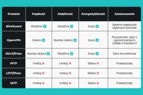 Tabela porównująca protokoły VPN: WireGuard, OpenVPN, IKEv2/IPsec, PPTP, L2TP/IPsec, SSTP pod kątem prędkości, stabilności, kompatybilności i zastosowania.