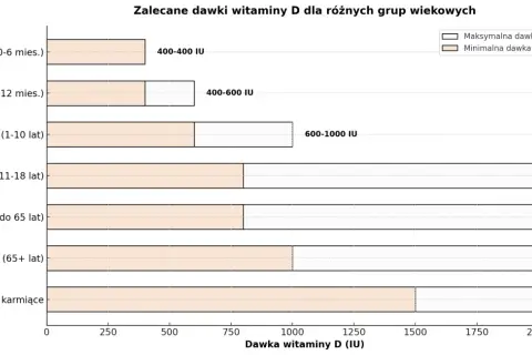 Wykres pokazuje zalecane dawki witaminy D3 dla różnych grup wiekowych. Niemowlęta 0-6 mies. potrzebują 400 IU, a starsze 400-600 IU. Dzieci 1-10 lat 600-1000 IU. Młodzież, dorośli i seniorzy 800-2000 IU. Kobiety w ciąży i karmiące 1500-2000 IU.