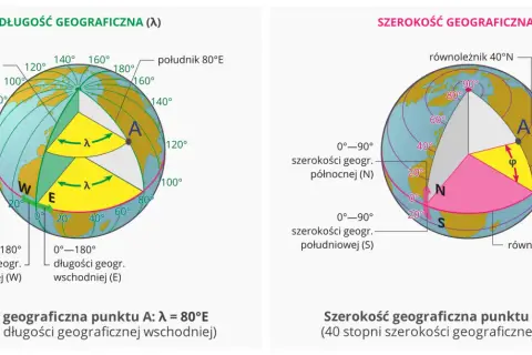 Długość i szerokość geograficzna na globusie. Punkt A ma 80°E długości i 40°N szerokości.