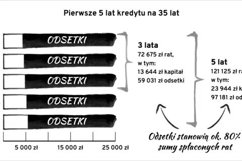Wykres pokazuje, jak w pierwszych latach kredytu na 35 lat, spłacane są głównie odsetki. Wakacje kredytowe PKO BP mogą pomóc w tej sytuacji.