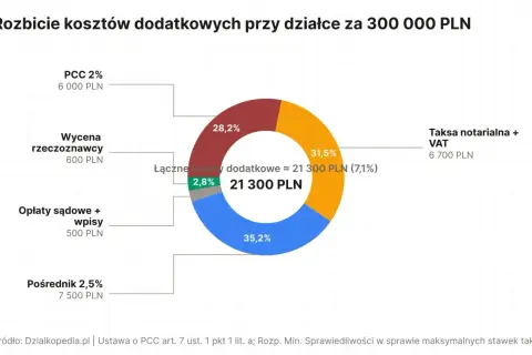 Rozbicie kosztów dodatkowych przy zakupie działki budowlanej za 300 tys. zł: taksa notarialna, PCC, pośrednik i inne.