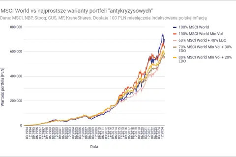 Jak zbudować portfel inwestycyjny? Krok po kroku, bez błędów.