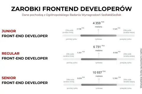 Zarobki front-end developerów: juniorzy zarabiają średnio 4359 PLN, regularzy 6731 PLN, a seniorzy 10937 PLN.
