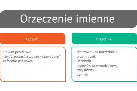 Diagram przedstawiający orzeczenie imienne, z podziałem na łącznik i orzecznik, z przykładowymi słowami.