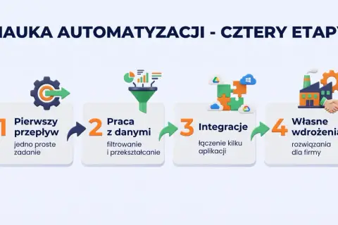 Cztery etapy nauki automatyzacji: pierwszy przepływ, praca z danymi, integracje aplikacji i własne wdrożenia dla firmy.