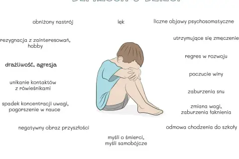 Ilustracja pokazuje dziecko z objawami depresji: obniżony nastrój, lęk, rezygnacja z hobby, drażliwość, problemy ze snem i koncentracją. To pokazuje, co to jest depresja u dzieci.