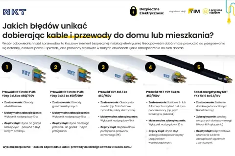 Przewody elektryczne do domu: jak dobrać właściwe, by uniknąć przegrzania i zapewnić bezpieczeństwo. Poznaj warunki przyłączenia prądu i dobór zabezpieczeń.