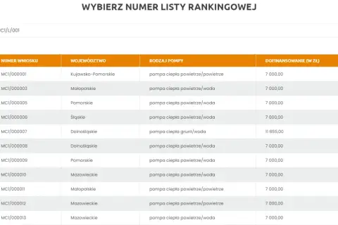 Tabela z wnioskami o pompy ciepła. Zastanawiam się, moje ciepło ile się czeka na zwrot dofinansowania, bo widzę różne kwoty.