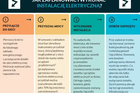 Schemat planowania instalacji elektrycznej: przyłącze, przydział mocy, wykonanie instalacji, dobór osprzętu (gniazda, łączniki).