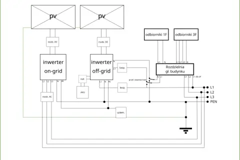 Schemat instalacji off grid z panelami PV, inwerterami on-grid i off-grid, akumulatorem (AKU) i rozdzielnią główną budynku.