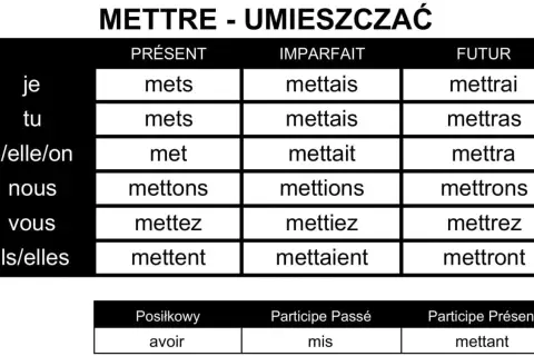 Tabela koniugacji francuskiego czasownika "mettre" w czasach Présent, Imparfait, Futur oraz formy Posilkowy, Participe Passé i Participe Présent.