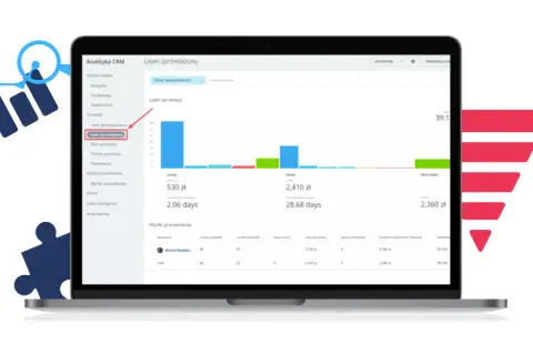 Analiza lejka sprzedażowego w programie CRM. Wykresy pokazują liczbę leadów, transakcji i wygranych umów.