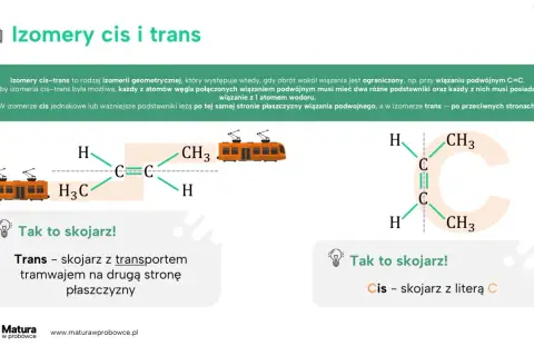 Izomery cis i trans. Schemat cząsteczki z tramwajami symbolizującymi podstawniki po tej samej (cis) lub przeciwnej (trans) stronie wiązania podwójnego C=C.