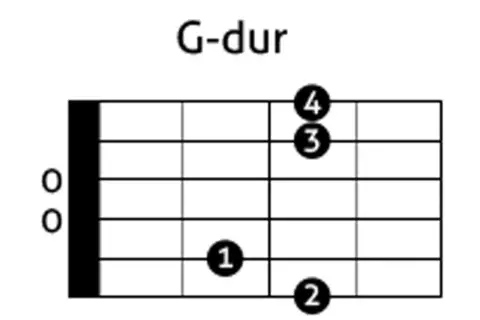 Diagram akordu G-dur na gitarze. Palce 1, 2, 3 i 4 pokazują pozycje na gryfie.