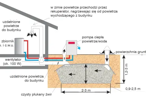 Pompa ciepła powietrze/woda z funkcją chłodzenia, wykorzystująca grunt jako wymiennik ciepła. System wentylacji z rekuperatorem.