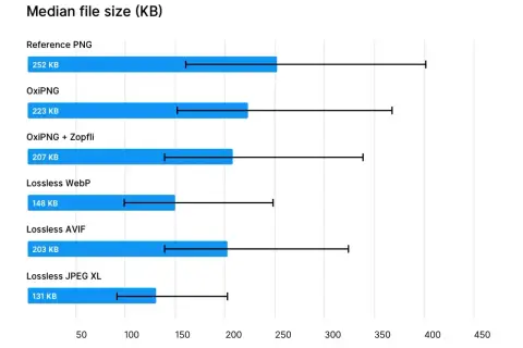 Wykres porównuje rozmiary plików graficznych po kompresji. Najmniejszy plik to Lossless JPEG XL (131 KB), a największy Reference PNG (252 KB).