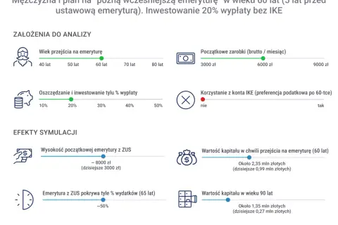 Symulacja "późnej wcześniejszej emerytury" pokazuje, na jakim etapie są emerytury stażowe, gdy mężczyzna przechodzi na emeryturę w wieku 60 lat.