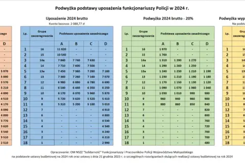 Tabela pokazuje, ile zarabia obrońca z urzędu w Policji w 2023 i 2024 r. wraz z podwyżkami.