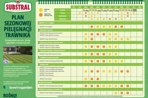 Plan sezonowej pielęgnacji trawnika Substral: kalendarz nawożenia trawnika, koszenia, aeracji i innych zabiegów.