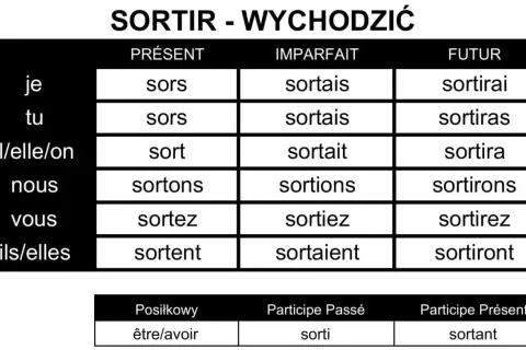 Tabela odmiany francuskiego czasownika "sortir" (wychodzić) w czasach Présent, Imparfait, Futur oraz z czasownikami posiłkowymi.