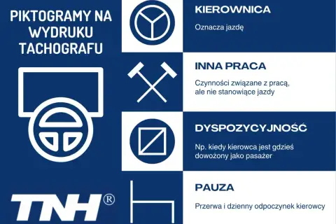 Piktogramy tachografu: kierownica (jazda), młotki (inna praca), kwadrat z przekątną (dyspozycyjność), krzesło (pauza).