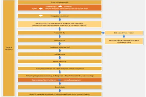 Schemat postępowania w przypadku urazu: ocena ogólna, dróg oddechowych, świadomości, krążenia, wywiad, ocena poszkodowanego, wdrożenie leczenia, objawy wstrząsu, termoizolacja, wsparcie psychiczne.