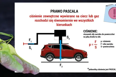 Ilustracja Prawa Pascala: ciśnienie rozchodzi się równomiernie. Wzór p=F/S pokazuje zależność ciśnienia od siły nacisku.