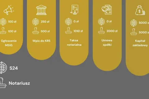 Koszty założenia spółki zoo: ogłoszenie MSIG, wpis do KRS, taksa notarialna, umowa spółki, kapitał zakładowy. S24 i notariusz.