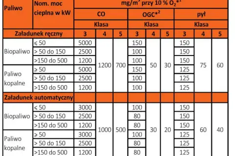 Jaka klasa kotła na węgiel jest legalna? Sprawdź przepisy 2026