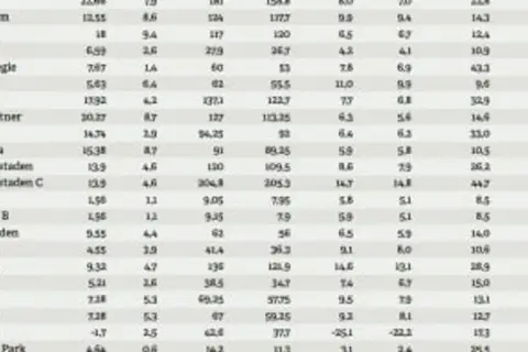 Tabell med bolagsnamn och siffror, där "p/e tal minus" kan vara en kolumn.