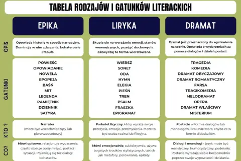 Tabela rodzajów literackich: epika opowiada historie, liryka wyraża emocje, dramat wystawia się na scenie.