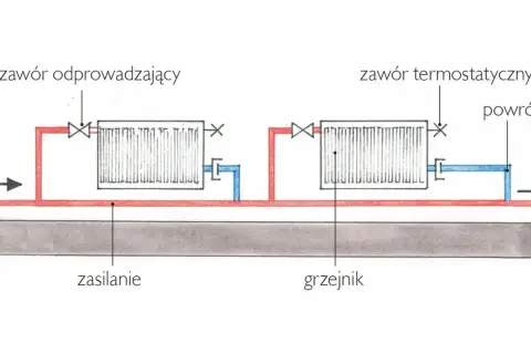 Schemat ogrzewania klatki schodowej w bloku: grzejniki zasilane i powracające, zawory doprowadzające i termostatyczne.