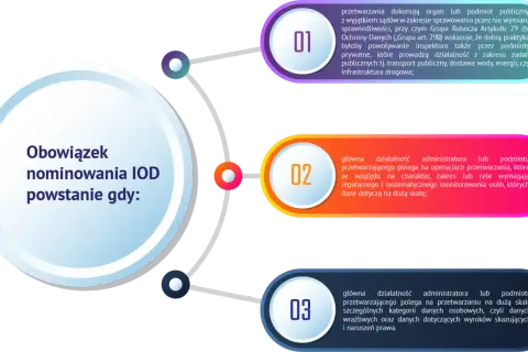 Obowiązek nominowania IOD powstaje, gdy przetwarzanie danych jest na dużą skalę, dotyczy szczególnych kategorii danych lub wymaga monitorowania.