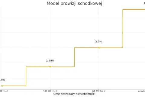 Model prowizji schodkowej: od 1.5% do 2.5% w zależności od ceny nieruchomości. Maksymalna prowizja pośrednika nieruchomości wynosi 2.5%.