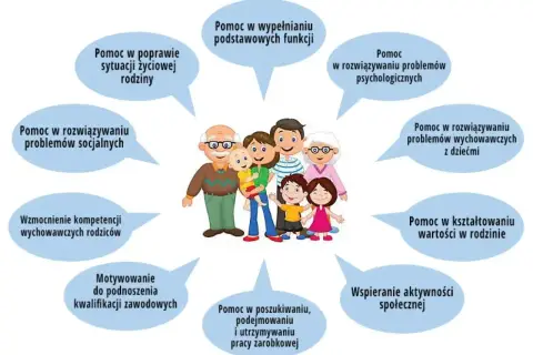 Rodzina otrzymuje wsparcie od intendentki w różnych obszarach: od poprawy sytuacji życiowej po rozwój zawodowy.