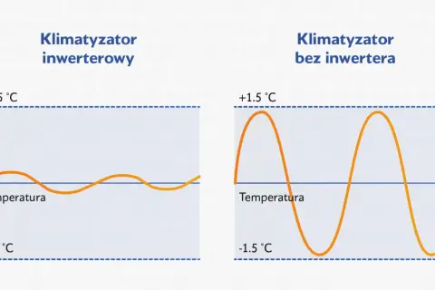 Wykres porównuje stabilność temperatury. Klimatyzator inwerterowy utrzymuje ją w wąskim zakresie, w przeciwieństwie do modelu bez inwertera.