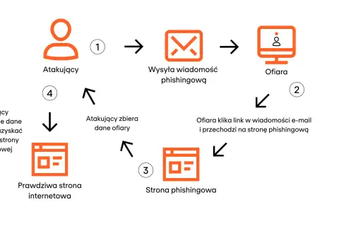 Schemat wyjaśnia, co to jest phishing: atakujący wysyła fałszywą wiadomość, ofiara klika link, trafia na stronę phishingową, a atakujący zbiera dane.
