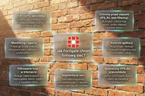 Diagram przedstawia funkcje Fortigate jako firewall: ochrona przed atakami, kontrola aplikacji, VPN, filtrowanie treści, segmentacja sieci, monitoring i raporty, filtr ruchu sieciowego.