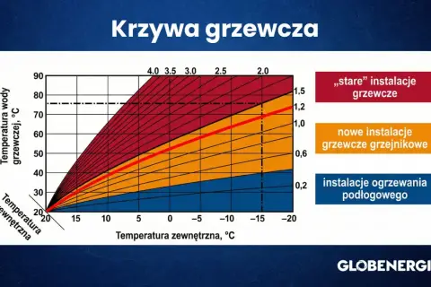 Krzywa grzewcza dla 22 stopni. Wykres pokazuje zależność temperatury wody grzewczej od temperatury zewnętrznej dla różnych typów instalacji.